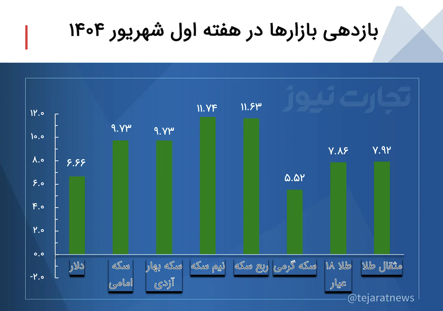 نمودار بازدهی بازارها نمودار بازدهی بازارها