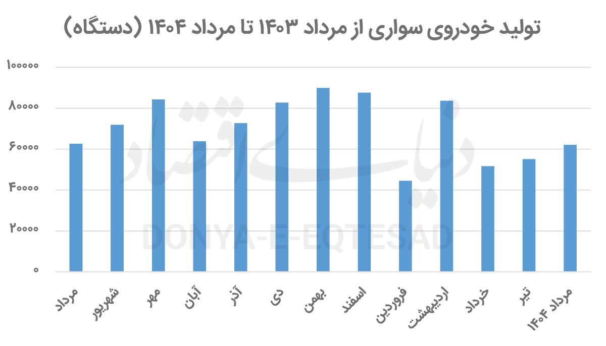 تولید خودرو سواری